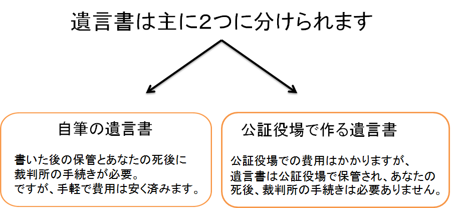 遺言書は主に2つに分けられます