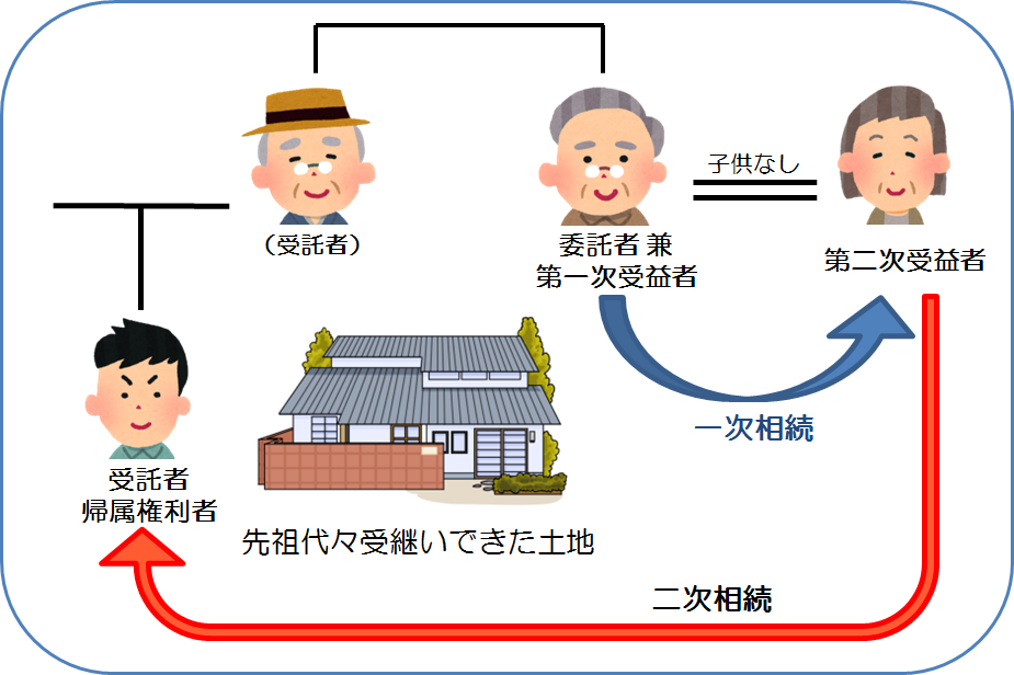 家族信託・民事信託を活用した場合