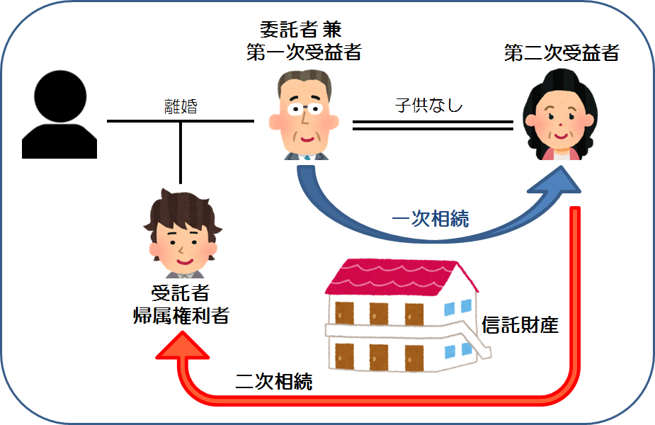 前妻との間に子がいる場合の資産承継