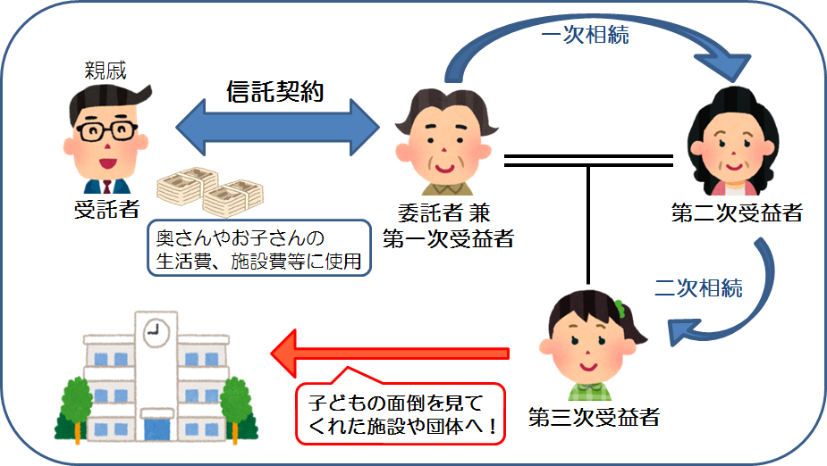 障がいを持つ子の生活保障（親なき後問題）