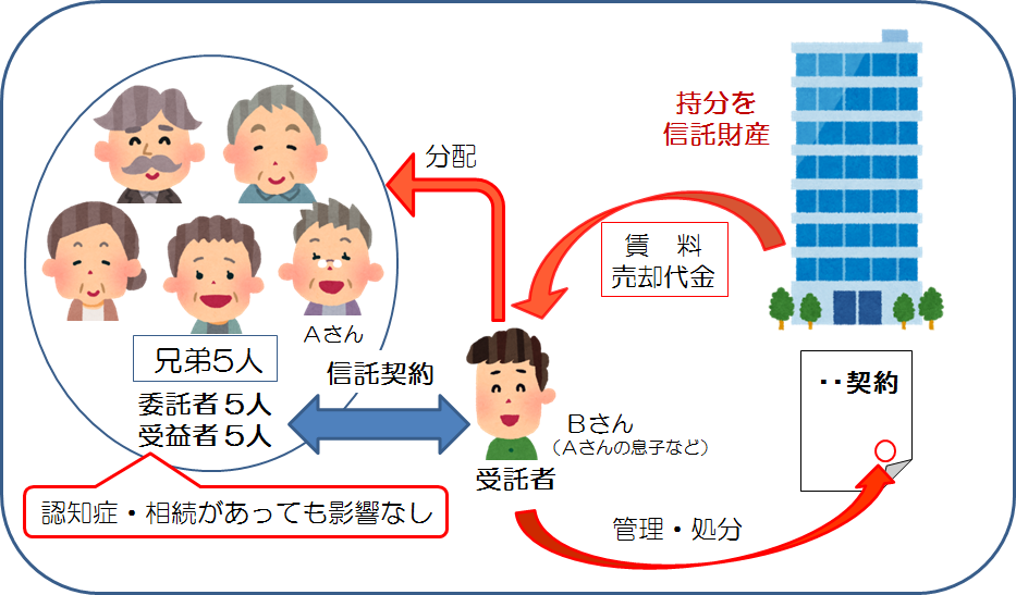 不動産が何人もの共有となっている場合の管理方法