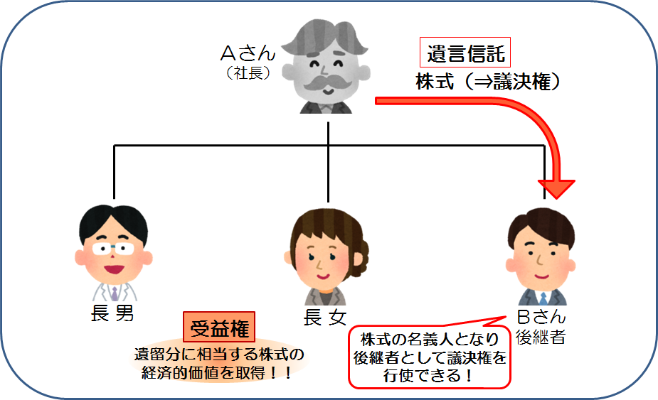 中小企業の円滑な事業承継（相続や遺留分による株式の共有・分散を回避）