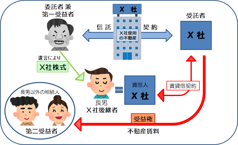 会社使用の不動産（親の個人所有）の管理・承継