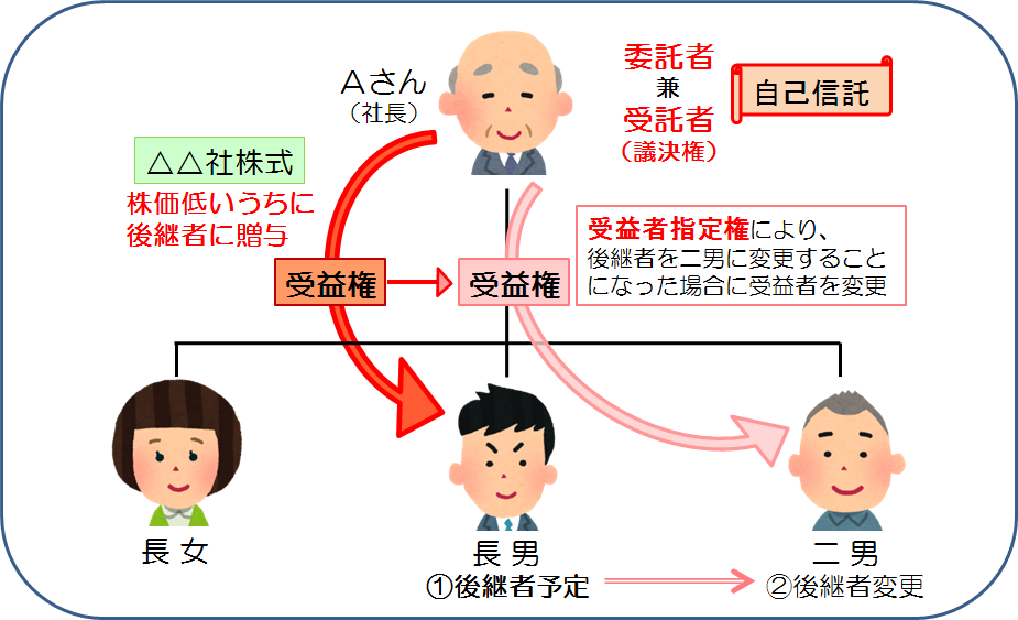 経営権を保持したまま後継者に株式を贈与