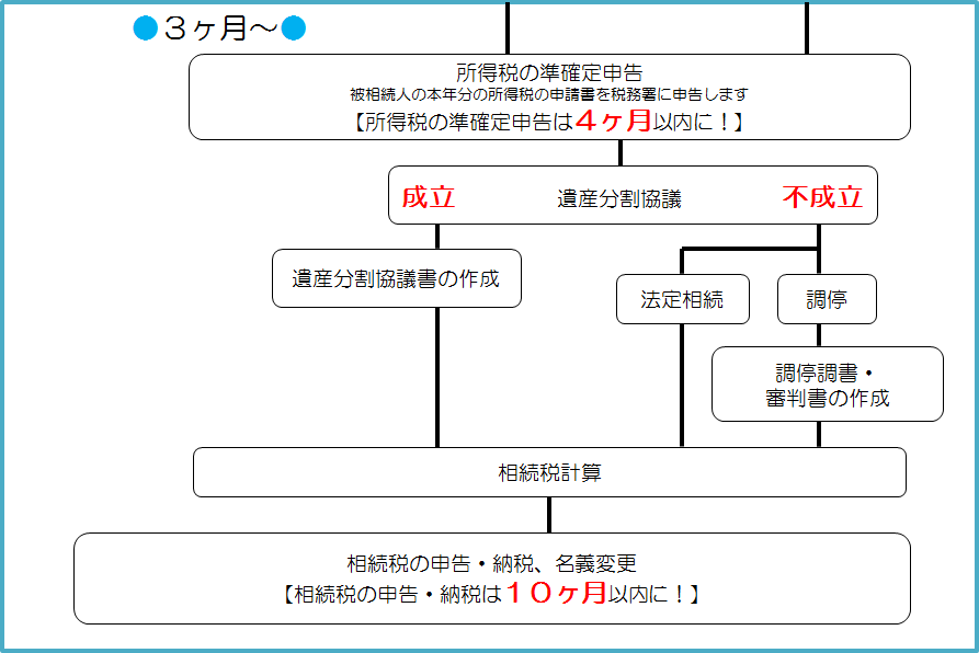 3ヶ月